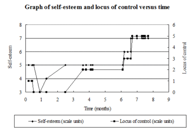 Graph of self-esteem and locus of control versus time for a student Cinderella