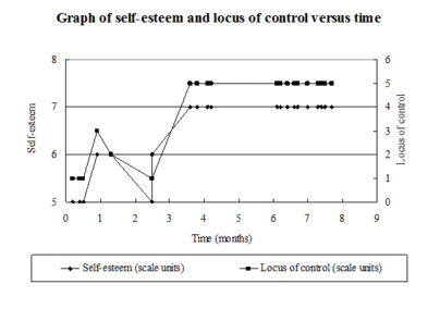 Graph of self esteem and locus of control vs time - Month 4