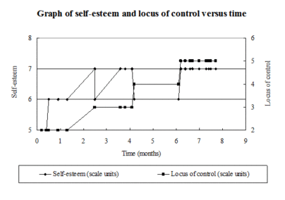Graph of self esteem and locus of control vs time - Month 7