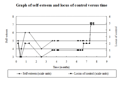 Graph of self esteem and locus of control vs time - Month 8