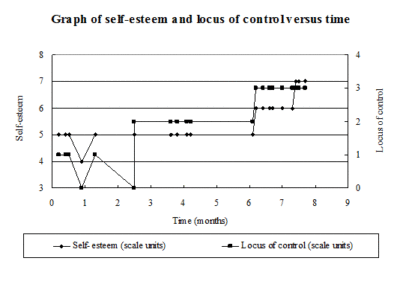 Graph of self esteem and locus of control vs time for a student dick